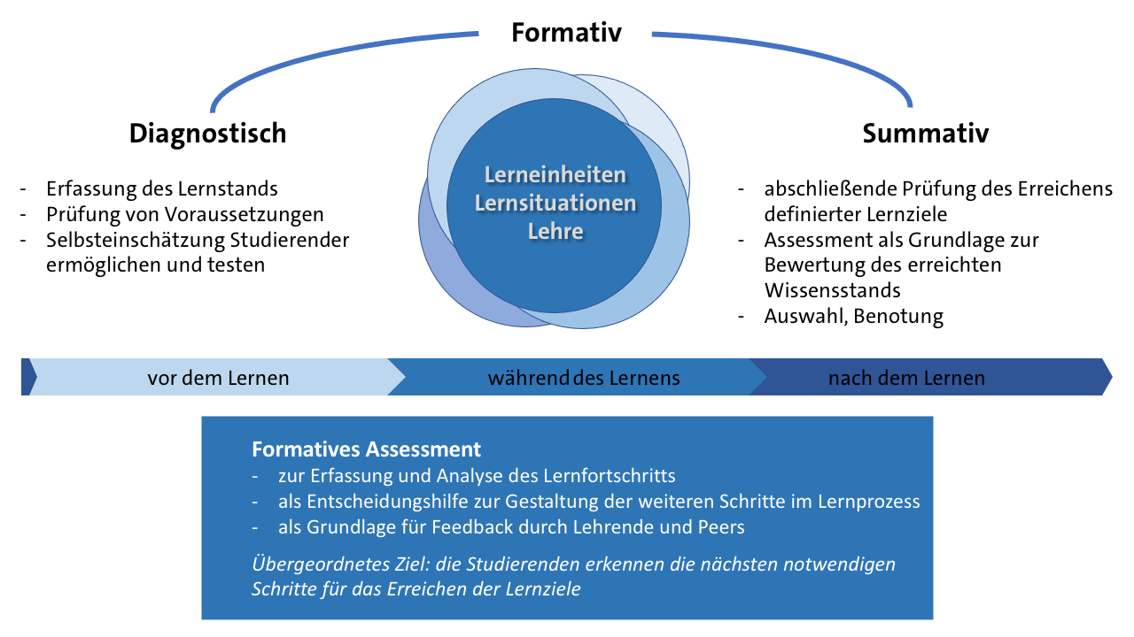 Grafik zu Funktionen des E-Assessments: vorab, diagnostisch - waehrend des Lernens, formativ - nach dem Lernen, summativ