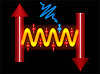 Schematische Darstellung der Beeinflussung von Licht durch magnetische Kräfte. Ein Laserpuls regt Elektronen an, die dann die Wechselwirkung der „Spins“ ändern. Bild: Johan Mentink/CFEL
